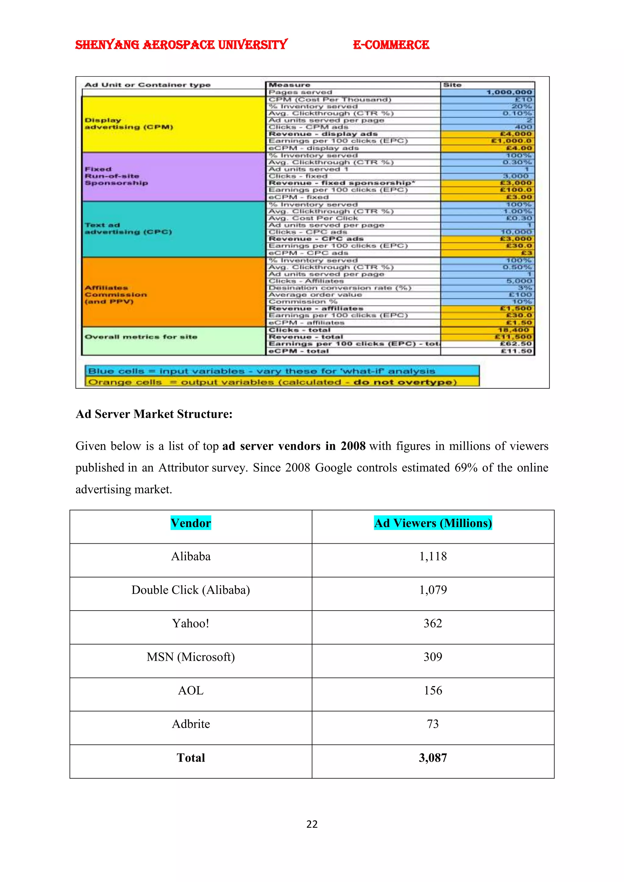 SHENYANG AEROSPACE UNIVERSITY                       E-Commerce




Ad Server Market Structure:

Given below is a list of top ad server vendors in 2008 with figures in millions of viewers
published in an Attributor survey. Since 2008 Google controls estimated 69% of the online
advertising market.

                  Vendor                                Ad Viewers (Millions)

                  Alibaba                                        1,118

          Double Click (Alibaba)                                 1,079

                  Yahoo!                                          362

             MSN (Microsoft)                                      309

                      AOL                                         156

                  Adbrite                                         73

                      Total                                      3,087




                                           22
 
