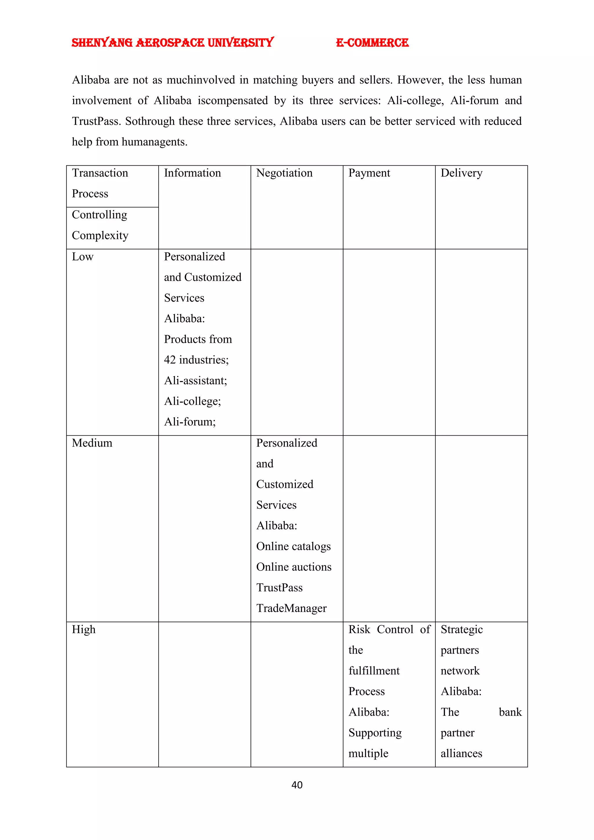 SHENYANG AEROSPACE UNIVERSITY                          E-Commerce


Alibaba are not as muchinvolved in matching buyers and sellers. However, the less human
involvement of Alibaba iscompensated by its three services: Ali-college, Ali-forum and
TrustPass. Sothrough these three services, Alibaba users can be better serviced with reduced
help from humanagents.

Transaction       Information        Negotiation        Payment            Delivery
Process
Controlling
Complexity
Low               Personalized
                  and Customized
                  Services
                  Alibaba:
                  Products from
                  42 industries;
                  Ali-assistant;
                  Ali-college;
                  Ali-forum;
Medium                               Personalized
                                     and
                                     Customized
                                     Services
                                     Alibaba:
                                     Online catalogs
                                     Online auctions
                                     TrustPass
                                     TradeManager
High                                                    Risk Control of Strategic
                                                        the                partners
                                                        fulfillment        network
                                                        Process            Alibaba:
                                                        Alibaba:           The         bank
                                                        Supporting         partner
                                                        multiple           alliances

                                            40
 