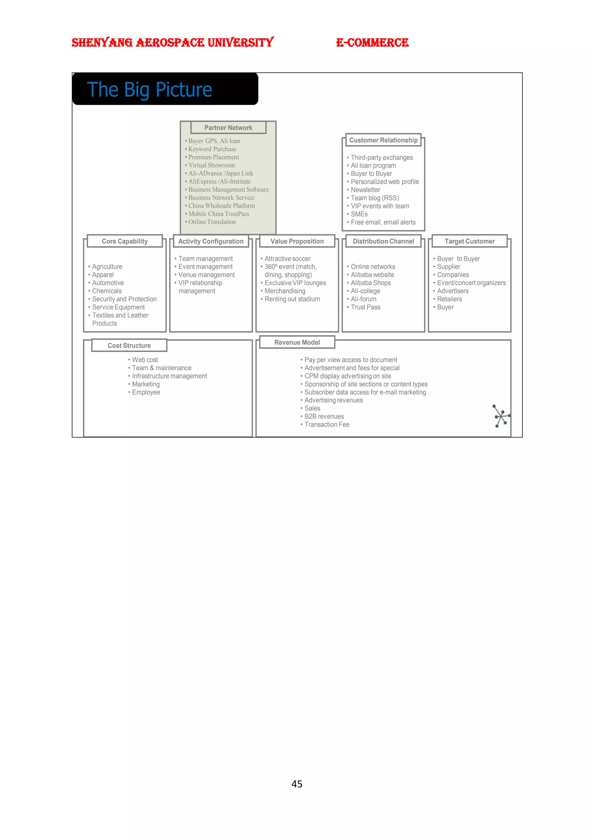 SHENYANG AEROSPACE UNIVERSITY                                                             E-Commerce



  The Big Picture
                                          Partner Network
                                   • Buyer GPS, Ali loan                                       Customer Relationship
                                   • Keyword Purchase
                                   • Premium Placement                                        • Third-party exchanges
                                   • Virtual Showroom                                         • Ali loan program
                                   • Ali-ADvance /Japan Link                                  • Buyer to Buyer
                                   • AliExpress /Ali-Institute                                • Personalized web profile
                                   • Business Management Software                             • Newsletter
                                   • Business Network Service                                 • Team blog (RSS)
                                   • China Wholesale Platform                                 • VIP events with team
                                   • Mobile China TrustPass                                   • SMEs
                                   • Online Translation                                       • Free email, email alerts

       Core Capability           Activity Configuration             Value Proposition           Distribution Channel               Target Customer

                               • Team management              • Attractive soccer                                              • Buyer to Buyer
  • Agriculture                • Event management             • 360º event (match,            • Online networks                • Supplier
  • Apparel                    • Venue management               dining, shopping)             • Alibaba website                • Companies
  • Automotive                 • VIP relationship             • Exclusive VIP lounges         • Alibaba Shops                  • Event/concert organizers
  • Chemicals                    management                   • Merchandising                 • Ali-college                    • Advertisers
  • Security and Protection                                   • Renting out stadium           • Ali-forum                      • Retailers
  • Service Equipment                                                                         • Trust Pass                     • Buyer
  • Textiles and Leather
    Products


         Cost Structure                                              Revenue Model

                • Web cost                                                   • Pay per view access to document
                • Team & maintenance                                         • Advertisement and fees for special
                • Infrastructure management                                  • CPM display advertising on site
                • Marketing                                                  • Sponsorship of site sections or content types
                • Employee                                                   • Subscriber data access for e-mail marketing
                                                                             • Advertising revenues
                                                                             • Sales
                                                                             • B2B revenues
                                                                             • Transaction Fee




                                                                          45
 