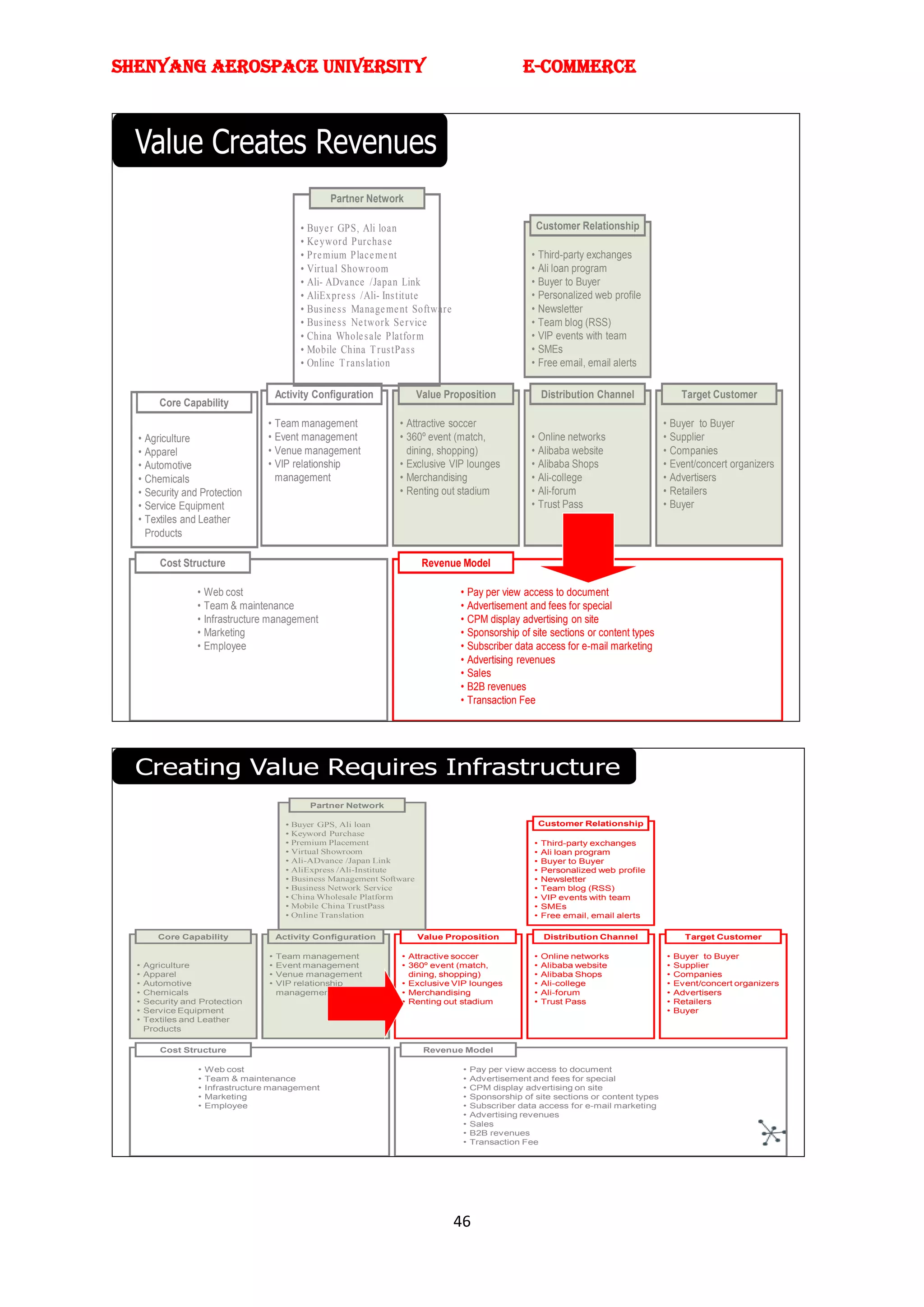 SHENYANG AEROSPACE UNIVERSITY                                                                        E-Commerce



  Value Creates Revenues
                                                    Partner Network

                                             • Buye r GPS, Ali loan                                     Customer Relationship
                                             • Ke yword Purchas e
                                             • Pre mium Place me nt                                    • Third-party exchanges
                                             • Virtual Showroom                                        • Ali loan program
                                             • Ali- ADvance /Japan Link                                • Buyer to Buyer
                                             • AliExpre s s /Ali- Ins titute                           • Personalized web profile
                                             • Bus ine s s Manage me nt Software                       • Newsletter
                                             • Bus ine s s Ne twork Se rvice                           • Team blog (RSS)
                                             • China Whole s ale Platform                              • VIP events with team
                                             • Mobile China T rus tPas s                               • SMEs
                                             • Online T rans lation                                    • Free email, email alerts

                                        Activity Configuration             Value Proposition                Distribution Channel              Target Customer
         Core Capability
                                   • Team management                • Attractive soccer                                                  • Buyer to Buyer
  • Agriculture                    • Event management               • 360º event (match,               • Online networks                 • Supplier
  • Apparel                        • Venue management                 dining, shopping)                • Alibaba website                 • Companies
  • Automotive                     • VIP relationship               • Exclusive VIP lounges            • Alibaba Shops                   • Event/concert organizers
  • Chemicals                        management                     • Merchandising                    • Ali-college                     • Advertisers
  • Security and Protection                                         • Renting out stadium              • Ali-forum                       • Retailers
  • Service Equipment                                                                                  • Trust Pass                      • Buyer
  • Textiles and Leather
    Products

         Cost Structure                                                     Revenue Model

                  • Web cost                                                        • Pay per view access to document
                  • Team & maintenance                                              • Advertisement and fees for special
                  • Infrastructure management                                       • CPM display advertising on site
                  • Marketing                                                       • Sponsorship of site sections or content types
                  • Employee                                                        • Subscriber data access for e-mail marketing
                                                                                    • Advertising revenues
                                                                                    • Sales
                                                                                    • B2B revenues
                                                                                    • Transaction Fee




  Creating Value Requires Infrastructure
                                               Partner Network

                                          • Buyer GPS, Ali loan                                             Customer Relationship
                                          • Keyword Purchase
                                          • Premium Placement                                           •   Third-party exchanges
                                          • Virtual Showroom                                            •   Ali loan program
                                          • Ali-ADvance /Japan Link                                     •   Buyer to Buyer
                                          • AliExpress /Ali-Institute                                   •   Personalized web profile
                                          • Business Management Software                                •   Newsletter
                                          • Business Network Service                                    •   Team blog (RSS)
                                          • China Wholesale Platform                                    •   VIP events with team
                                          • Mobile China TrustPass                                      •   SMEs
                                          • Online Translation                                          •   Free email, email alerts

         Core Capability                Activity Configuration             Value Proposition                 Distribution Channel              Target Customer

                                    •   Team management              • Attractive soccer                •   Online networks              •   Buyer to Buyer
  •   Agriculture                   •   Event management             • 360º event (match,               •   Alibaba website              •   Supplier
  •   Apparel                       •   Venue management               dining, shopping)                •   Alibaba Shops                •   Companies
  •   Automotive                    •   VIP relationship             • Exclusive VIP lounges            •   Ali-college                  •   Event/concert organizers
  •   Chemicals                         management                   • Merchandising                    •   Ali-forum                    •   Advertisers
  •   Security and Protection                                        • Renting out stadium              •   Trust Pass                   •   Retailers
  •   Service Equipment                                                                                                                  •   Buyer
  •   Textiles and Leather
      Products

         Cost Structure                                                     Revenue Model

                  •   Web cost                                                       •   Pay per view access to document
                  •   Team & maintenance                                             •   Advertisement and fees for special
                  •   Infrastructure management                                      •   CPM display advertising on site
                  •   Marketing                                                      •   Sponsorship of site sections or content types
                  •   Employee                                                       •   Subscriber data access for e-mail marketing
                                                                                     •   Advertising revenues
                                                                                     •   Sales
                                                                                     •   B2B revenues
                                                                                     •   Transaction Fee




                                                                                   46
 
