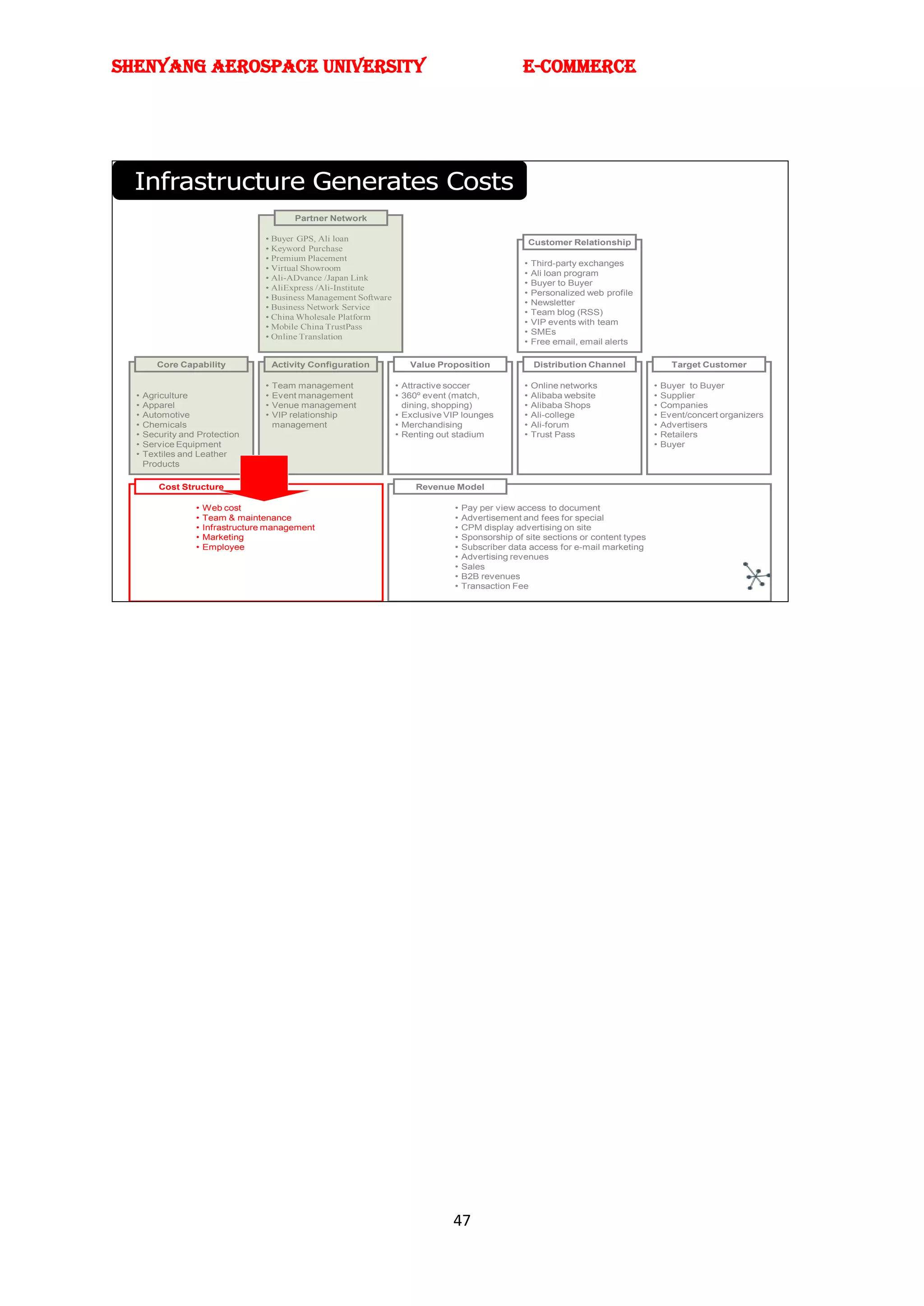 SHENYANG AEROSPACE UNIVERSITY                                                                        E-Commerce




  Infrastructure Generates Costs
                                             Partner Network

                                    • Buyer GPS, Ali loan                                                Customer Relationship
                                    • Keyword Purchase
                                    • Premium Placement
                                                                                                     •   Third-party exchanges
                                    • Virtual Showroom
                                                                                                     •   Ali loan program
                                    • Ali-ADvance /Japan Link
                                                                                                     •   Buyer to Buyer
                                    • AliExpress /Ali-Institute
                                                                                                     •   Personalized web profile
                                    • Business Management Software
                                                                                                     •   Newsletter
                                    • Business Network Service
                                                                                                     •   Team blog (RSS)
                                    • China Wholesale Platform
                                                                                                     •   VIP events with team
                                    • Mobile China TrustPass
                                                                                                     •   SMEs
                                    • Online Translation
                                                                                                     •   Free email, email alerts

         Core Capability                Activity Configuration          Value Proposition                 Distribution Channel              Target Customer

                                    •   Team management              • Attractive soccer             •   Online networks              •   Buyer to Buyer
  •   Agriculture                   •   Event management             • 360º event (match,            •   Alibaba website              •   Supplier
  •   Apparel                       •   Venue management               dining, shopping)             •   Alibaba Shops                •   Companies
  •   Automotive                    •   VIP relationship             • Exclusive VIP lounges         •   Ali-college                  •   Event/concert organizers
  •   Chemicals                         management                   • Merchandising                 •   Ali-forum                    •   Advertisers
  •   Security and Protection                                        • Renting out stadium           •   Trust Pass                   •   Retailers
  •   Service Equipment                                                                                                               •   Buyer
  •   Textiles and Leather
      Products

         Cost Structure                                                  Revenue Model

                  •   Web cost                                                    •   Pay per view access to document
                  •   Team & maintenance                                          •   Advertisement and fees for special
                  •   Infrastructure management                                   •   CPM display advertising on site
                  •   Marketing                                                   •   Sponsorship of site sections or content types
                  •   Employee                                                    •   Subscriber data access for e-mail marketing
                                                                                  •   Advertising revenues
                                                                                  •   Sales
                                                                                  •   B2B revenues
                                                                                  •   Transaction Fee




                                                                                  47
 