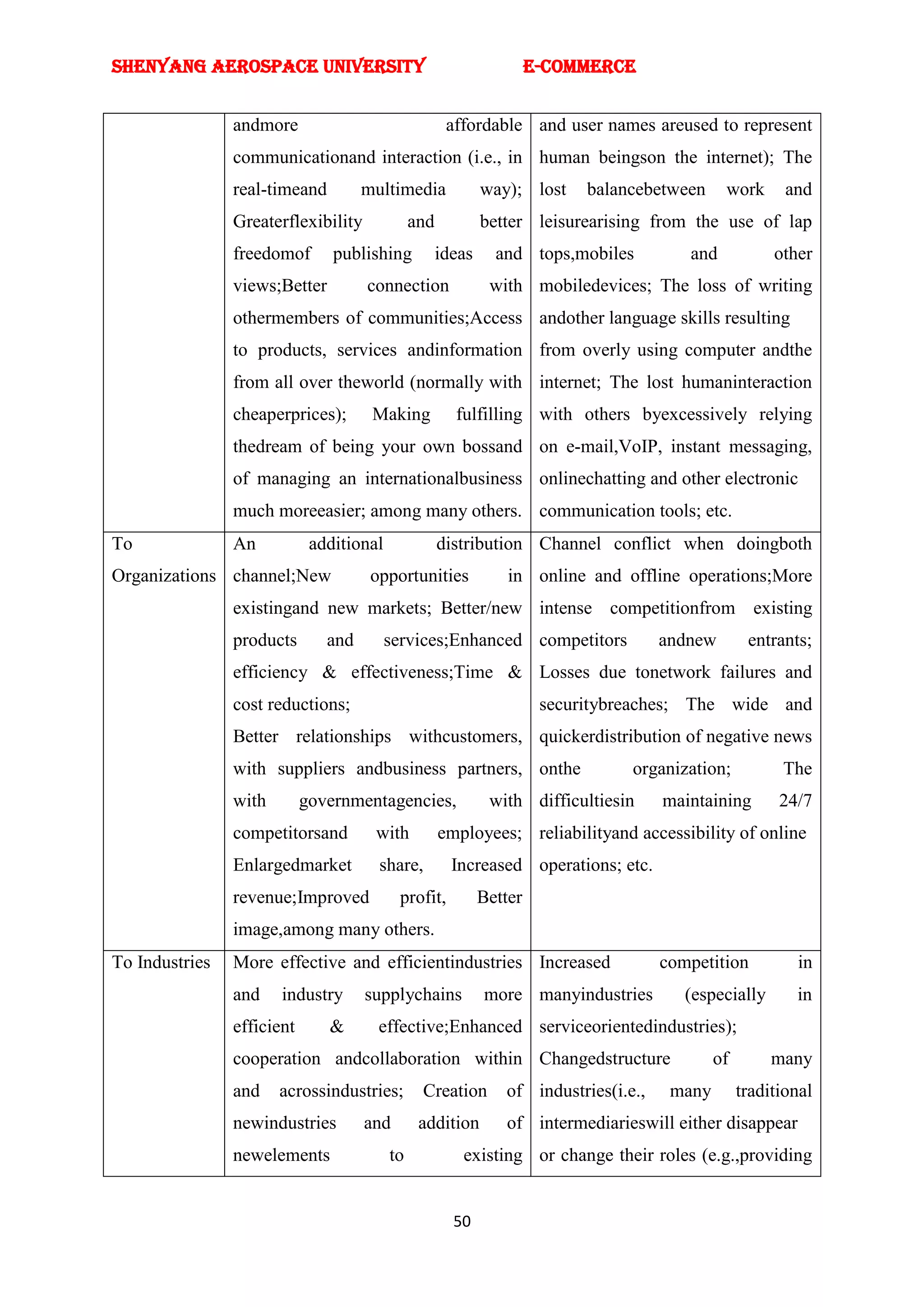 SHENYANG AEROSPACE UNIVERSITY                                         E-Commerce


                andmore                               affordable and user names areused to represent
                communicationand interaction (i.e., in human beingson the internet); The
                real-timeand         multimedia              way); lost     balancebetween     work       and
                Greaterflexibility             and           better leisurearising from the use of lap
                freedomof       publishing           ideas     and tops,mobiles          and            other
                views;Better         connection               with mobiledevices; The loss of writing
                othermembers of communities;Access andother language skills resulting
                to products, services andinformation from overly using computer andthe
                from all over theworld (normally with internet; The lost humaninteraction
                cheaperprices);       Making           fulfilling with others byexcessively relying
                thedream of being your own bossand on e-mail,VoIP, instant messaging,
                of managing an internationalbusiness onlinechatting and other electronic
                much moreeasier; among many others. communication tools; etc.
To              An           additional              distribution Channel conflict when doingboth
Organizations channel;New             opportunities              in online and offline operations;More
                existingand new markets; Better/new intense competitionfrom existing
                products       and        services;Enhanced competitors               andnew        entrants;
                efficiency & effectiveness;Time & Losses due tonetwork failures and
                cost reductions;                                       securitybreaches; The wide and
                Better relationships withcustomers, quickerdistribution of negative news
                with suppliers andbusiness partners, onthe                       organization;           The
                with        governmentagencies,               with difficultiesin     maintaining        24/7
                competitorsand        with           employees; reliabilityand accessibility of online
                Enlargedmarket         share,          Increased operations; etc.
                revenue;Improved           profit,           Better
                image,among many others.
To Industries   More effective and efficientindustries Increased                      competition          in
                and    industry      supplychains            more manyindustries         (especially       in
                efficient      &       effective;Enhanced serviceorientedindustries);
                cooperation andcollaboration within Changedstructure                          of        many
                and    acrossindustries;        Creation        of industries(i.e.,    many        traditional
                newindustries        and        addition        of intermediarieswill either disappear
                newelements               to            existing or change their roles (e.g.,providing


                                                       50
 