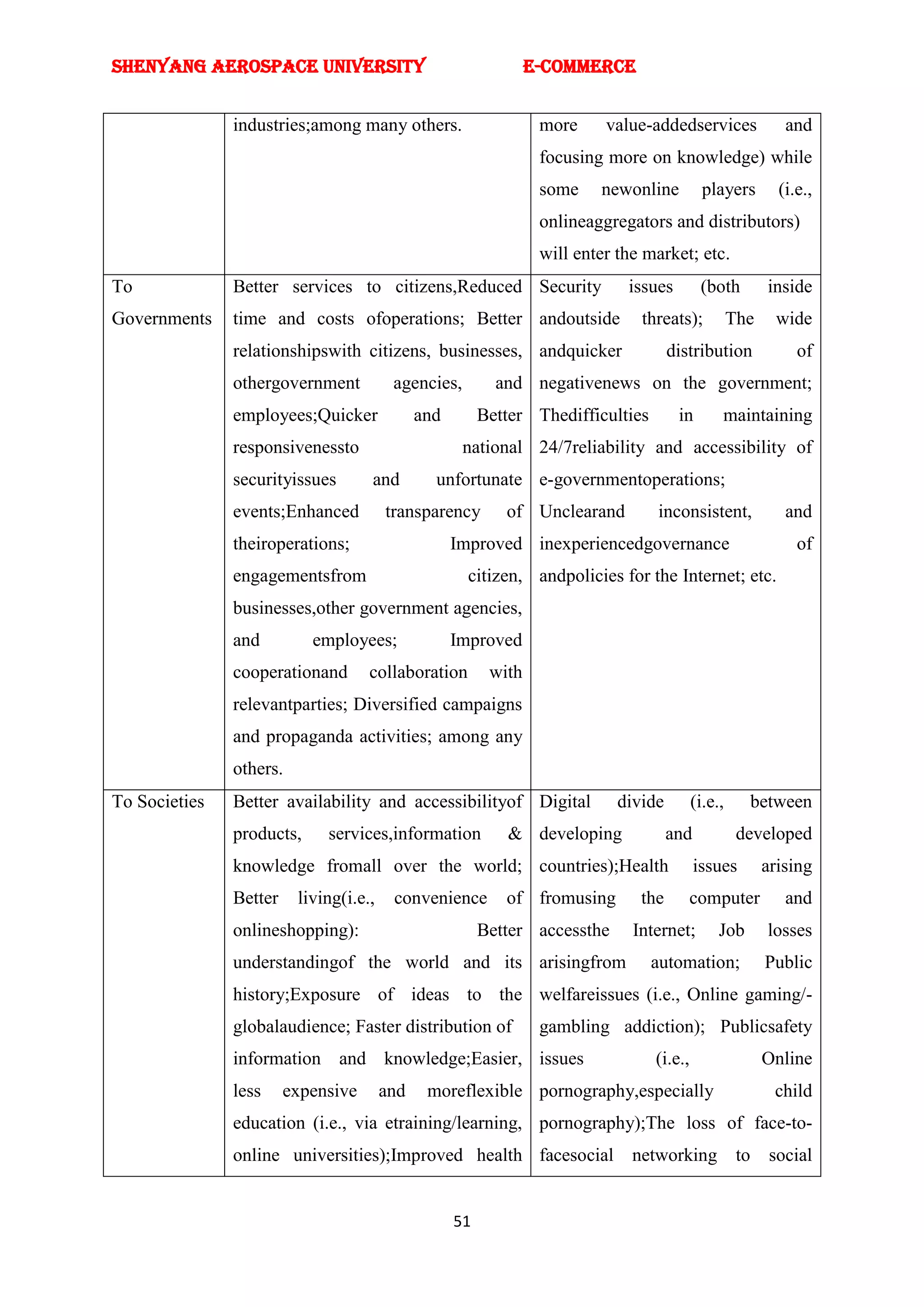 SHENYANG AEROSPACE UNIVERSITY                                    E-Commerce


               industries;among many others.                      more     value-addedservices               and
                                                                  focusing more on knowledge) while
                                                                  some    newonline          players        (i.e.,
                                                                  onlineaggregators and distributors)
                                                                  will enter the market; etc.
To             Better services to citizens,Reduced Security                   issues         (both        inside
Governments    time and costs ofoperations; Better andoutside                   threats);           The     wide
               relationshipswith citizens, businesses, andquicker                     distribution             of
               othergovernment           agencies,         and negativenews on the government;
               employees;Quicker              and        Better Thedifficulties        in       maintaining
               responsivenessto                      national 24/7reliability and accessibility of
               securityissues       and         unfortunate e-governmentoperations;
               events;Enhanced          transparency        of Unclearand         inconsistent,              and
               theiroperations;                     Improved inexperiencedgovernance                           of
               engagementsfrom                        citizen, andpolicies for the Internet; etc.
               businesses,other government agencies,
               and         employees;               Improved
               cooperationand       collaboration         with
               relevantparties; Diversified campaigns
               and propaganda activities; among any
               others.
To Societies   Better availability and accessibilityof Digital               divide        (i.e.,     between
               products,     services,information           & developing              and            developed
               knowledge fromall over the world; countries);Health                          issues        arising
               Better    living(i.e.,    convenience        of fromusing        the      computer            and
               onlineshopping):                          Better accessthe      Internet;        Job       losses
               understandingof the world and its arisingfrom                      automation;             Public
               history;Exposure of ideas to the welfareissues (i.e., Online gaming/-
               globalaudience; Faster distribution of             gambling addiction); Publicsafety
               information and knowledge;Easier, issues                           (i.e.,                  Online
               less     expensive       and    moreflexible pornography,especially                         child
               education (i.e., via etraining/learning, pornography);The loss of face-to-
               online universities);Improved health facesocial networking to                               social


                                                    51
 