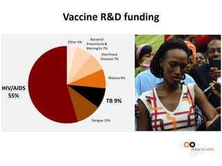 Vaccine R&D funding
                        Bacterial
           Other 4%   Pneumonia &
                      Meningitis 7%
                               Diarrhoeal
                              diseases 7%




                                      Malaria 8%

HIV/AIDS
  55%
                                  TB 9%


                         Dengue 10%
 