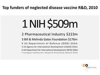Top funders of neglected disease vaccine R&D, 2010



          1 NIH $509m
          2 Pharmaceutical Industry $223m
          3 Bill & Melinda Gates Foundation $176m
          4 US Department of Defense (DOD) $43m
          5 US Agency for International Development (USAID) $33m
          6 UK Department for International Development (DFID) $30m
          7 European Commission: Research Directorate-General $27m
 