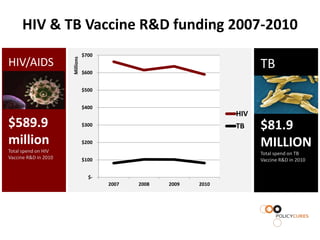 HIV & TB Vaccine R&D funding 2007-2010
                                 $700


                      Millions
HIV/AIDS                                                                  TB
                                 $600


                                 $500


                                 $400
                                                                    HIV
$589.9                           $300                               TB    $81.9
million                          $200                                     MILLION
Total spend on HIV                                                        Total spend on TB
Vaccine R&D in 2010              $100                                     Vaccine R&D in 2010


                                   $-
                                        2007   2008   2009   2010
 