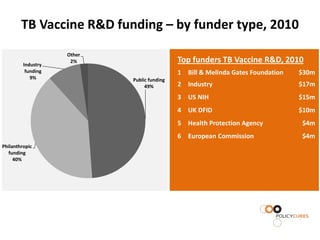 TB Vaccine R&D funding – by funder type, 2010
                    Other
         Industry
                     2%                      Top funders TB Vaccine R&D, 2010
          funding                            1 Bill & Melinda Gates Foundation   $30m
            9%              Public funding
                                 49%         2 Industry                          $17m
                                             3 US NIH                            $15m
                                             4 UK DFID                           $10m
                                             5 Health Protection Agency          $4m
                                             6 European Commission               $4m
Philanthropic
  funding
     40%
 