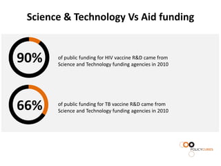 Science & Technology Vs Aid funding


90%    of public funding for HIV vaccine R&D came from
       Science and Technology funding agencies in 2010




66%    of public funding for TB vaccine R&D came from
       Science and Technology funding agencies in 2010
 
