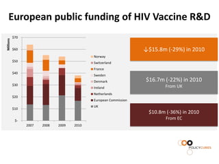 European public funding of HIV Vaccine R&D
           $70
Millions




           $60                                                     ↓$15.8m (-29%) in 2010
                                             Norway
           $50                               Switzerland
                                             France
           $40
                                             Sweden
                                             Denmark               $16.7m (-22%) in 2010
           $30                                                            From UK
                                             Ireland
                                             Netherlands
           $20
                                             European Commission
                                             UK
           $10
                                                                    $10.8m (-36%) in 2010
            $-
                                                                           From EC
                 2007   2008   2009   2010
 