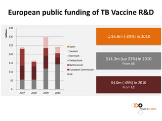 European public funding of TB Vaccine R&D
           $35
Millions




           $30                                                     ↓$5.9m (-20%) in 2010
           $25                               Spain
                                             Sweden
           $20
                                             Denmark
                                             Switzerland           $14.3m (up 21%) in 2010
           $15                                                             From UK
                                             Netherlands
                                             European Commission
           $10
                                             UK

            $5
                                                                     $4.0m (-45%) in 2010
                                                                           From EC
            $-
                 2007   2008   2009   2010
 