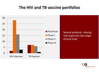 The HIV and TB vaccine portfolios

30

25

20
                                 Preclinical   Several products moving
15                               Phase I       into expensive late-stage
                                 Phase II      clinical trials
10
                                 Phase III
 5

 0
     HIV Vaccines   TB Vaccine
 