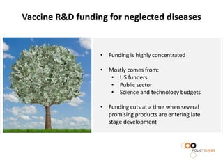 Vaccine R&D funding for neglected diseases


                  • Funding is highly concentrated

                  • Mostly comes from:
                     • US funders
                     • Public sector
                     • Science and technology budgets

                  • Funding cuts at a time when several
                    promising products are entering late
                    stage development
 