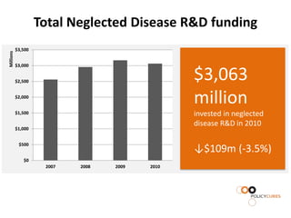 Total Neglected Disease R&D funding
           $3,500
Millions




           $3,000


           $2,500
                                                 $3,063
           $2,000
                                                 million
           $1,500                                invested in neglected
                                                 disease R&D in 2010
           $1,000


            $500
                                                 ↓$109m (-3.5%)
              $0
                     2007   2008   2009   2010
 