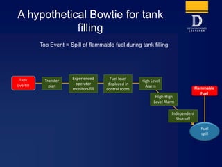 A hypothetical Bowtie for tank
filling
Top Event = Spill of flammable fuel during tank filling
Fuel
spill
Tank
overfill
Flammable
Fuel
Transfer
plan
Fuel level
displayed in
control room
High Level
Alarm
High-High
Level Alarm
Independent
Shut-off
Experienced
operator
monitors fill
 
