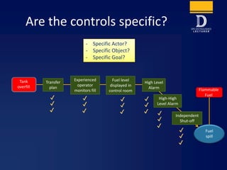 Are the controls specific?
Fuel
spill
Tank
overfill
Flammable
Fuel
Transfer
plan
Fuel level
displayed in
control room
High Level
Alarm
High-High
Level Alarm
Independent
Shut-off
Experienced
operator
monitors fill
- Specific Actor?
- Specific Object?
- Specific Goal?
✔
✔
✔
✔
✔
✔
✔
✔
✔
✔
✔
✔
✔
✔
✔
✔
✔
✔
 