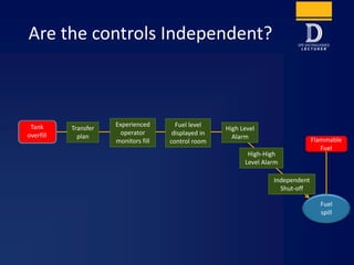 Are the controls Independent?
Fuel
spill
Tank
overfill
Flammable
Fuel
Transfer
plan
High Level
Alarm
High-High
Level Alarm
Independent
Shut-off
Fuel level
displayed in
control room
Experienced
operator
monitors fill
 