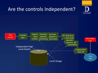Level Guage
Independent High
Level Switch
Are the controls Independent?
Fuel
spill
Tank
overfill
Flammable
Fuel
Transfer
plan
High Level
Alarm
High-High
Level Alarm
Independent
Shut-off
Fuel level
displayed in
control room
Experienced
operator
monitors fill
Proactive
operator
monitoring
Tank level
alarm and
operator
response
 