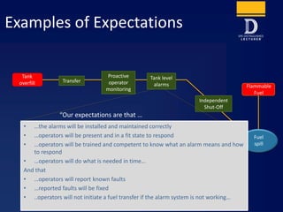 Examples of Expectations
Tank
overfill
Flammable
Fuel
Tank level
alarms
Independent
Shut-Off
Proactive
operator
monitoring
Transfer
Fuel
spill
• …the alarms will be installed and maintained correctly
• …operators will be present and in a fit state to respond
• …operators will be trained and competent to know what an alarm means and how
to respond
• …operators will do what is needed in time…
And that
• …operators will report known faults
• …reported faults will be fixed
• ..operators will not initiate a fuel transfer if the alarm system is not working…
“Our expectations are that …
 