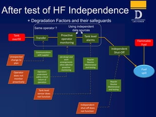 After test of HF Independence
Tank
overfill
Flammable
Fuel
Tank level
alarms
Independent
Shut-Off
Proactive
operator
monitoring
Transfer
Unexpected
change to
plan
Communications
with supplier
Operator
does not
monitor
proactively
Job design and
work
arrangements
allow effective
proactive
monitoring
Operators
understand
safety critical
nature of
operation
Tank level
sensor does
not function
Regular
Routine
Maintenance
and testing
Independent
shut-off does
not function
Regular
Routine
Maintenance
and testing
Fuel
spill
Using independent
data sources
Same operator ?
+ Degradation Factors and their safeguards
 