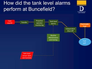 How did the tank level alarms
perform at Buncefield?
Tank
overfill
Flammable
Fuel
Tank level
alarms
Independent
Shut-Off
Proactive
operator
monitoring
Transfer
Tank level
sensor does
not function
Routine
Maintenance
and testing
Fuel
spill
 