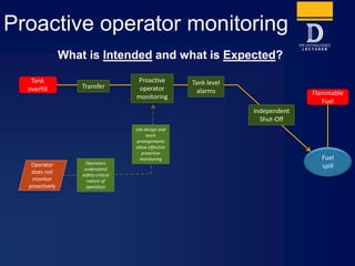 Proactive operator monitoring
Tank
overfill
Flammable
Fuel
Tank level
alarms
Independent
Shut-Off
Proactive
operator
monitoring
Transfer
Operator
does not
monitor
proactively
Job design and
work
arrangements
allow effective
proactive
monitoring
Operators
understand
safety critical
nature of
operation
Fuel
spill
What is Intended and what is Expected?
 