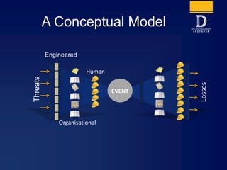 A Conceptual Model
Losses
EVENT
Human
Organisational
Engineered
Threats
 