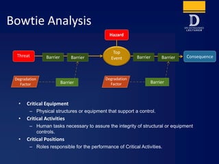 Bowtie Analysis
ConsequenceThreat
Hazard
Top
Event
Degradation
Factor Barrier
• Critical Equipment
– Physical structures or equipment that support a control.
• Critical Activities
– Human tasks necessary to assure the integrity of structural or equipment
controls.
• Critical Positions
– Roles responsible for the performance of Critical Activities.
Barrier Barrier Barrier Barrier
Degradation
Factor Barrier
 