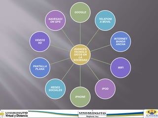 AVANCES
TECNOLO
GICOS EN
LA
SOCIEDAD
GOOGLE
TELEFONI
A MOVIL
INTERNET
BANDA
ANCHA
WIFI
IPOD
IPHONE
REDES
SOCIALES
PANTALLA
PLANA
VIDEOS
HD
NAVEGACI
ON GPS
 
