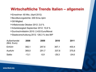 Wirtschaftliche Trends Italien – allgemein
   Einwohner: 60 Mio. (April 2012)
   Bevölkerungsdichte: 200 Einw./qkm
   G8 Mitglied
   Inflationsrate Oktober 2012: 2,6 %
   Arbeitslosigkeit September 2012: 10,8 %
   Durchschnittslohn 2010: 2.433 Euro/Monat
   Staatsverschuldung 2012: 126,3 % des BIP

Außenhandel       2008           2009          2010    2011
(Mrd. Euro)
Einfuhr           382,1          297,6         367,1   400,4
Ausfuhr           369,0          291,7         337,8   375,8
Saldo             -13,1           -5,9         -29,3   -24,6
 