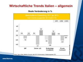 Wirtschaftliche Trends Italien – allgemein
            Reale Veränderung in %
 