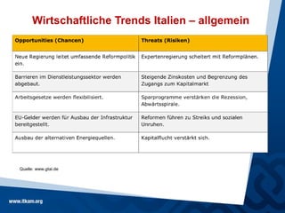 Wirtschaftliche Trends Italien – allgemein




Quelle: www.gtai.de
 