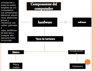 corresponde a todas las partes tangibles de una computadora: sus componentes eléctricos, electrónicos, electromecánicos y mecánicos; sus cables, gabinetes o cajas, periféricos de todo tipo y cualquier otro elemento físico involucradoComponentes del computadorhardwaresoftwareTipos de hardwareBásico ComplementarioPlaca madreimpresora