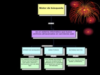 Motor de búsqueda




                                   QUE ES




                 es un sistema informático que busca
               archivos almacenados en servidores web




                           SE DIVIDEN EN


  SPIDER DE BUSQUEDA               DIRECTORIOS             SISTEMAS MIXTOS




                                      QUE ES                    QUE ES
         QUE ES

La mayoría de grandes          Una barata tecnología,     Son una mezcla entre
 sitios internacionales         que es ampliamente         spider y directorio.
  que todos usamos y          utilizada por la cantidad
conocemos son de este         de programas scripts en
           tipo                      el mercado
 