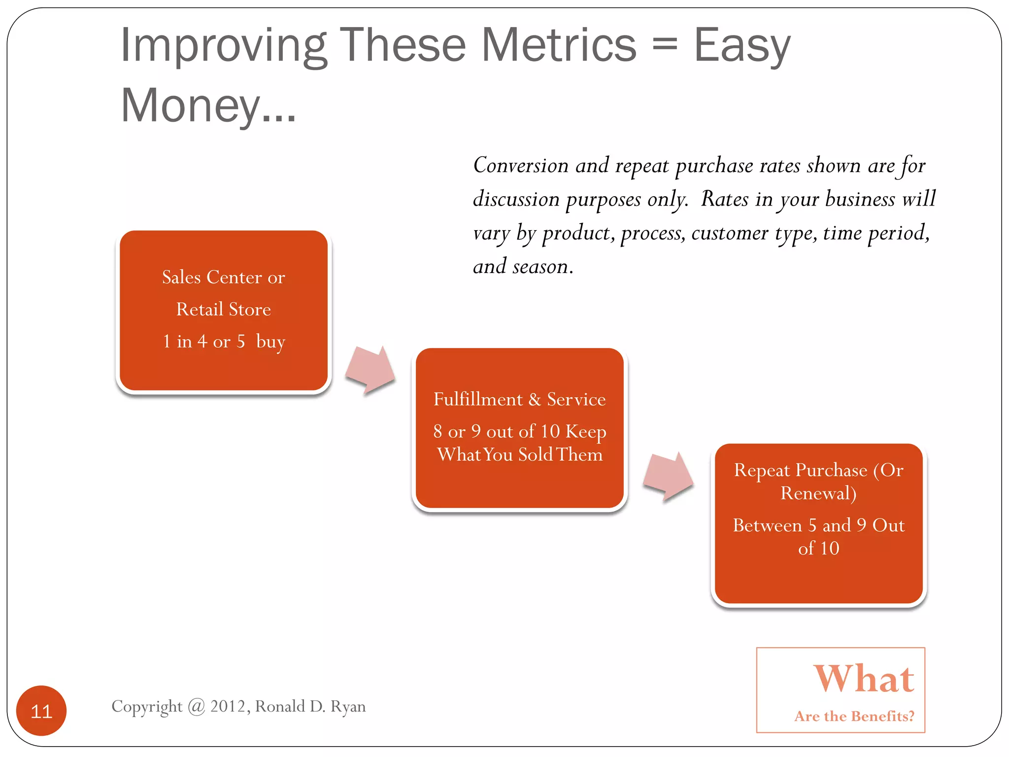 Improving These Metrics = Easy
      Money…
                                            Conversion and repeat purchase rates shown are for
                                            discussion purposes only. Rates in your business will
                                            vary by product, process, customer type, time period,
           Sales Center or                  and season.
             Retail Store
           1 in 4 or 5 buy

                                        Fulfillment & Service
                                        8 or 9 out of 10 Keep
                                        What You Sold Them
                                                                         Repeat Purchase (Or
                                                                              Renewal)
                                                                         Between 5 and 9 Out
                                                                                of 10




     Copyright @ 2012, Ronald D. Ryan
                                                                                  What
11                                                                              Are the Benefits?
 