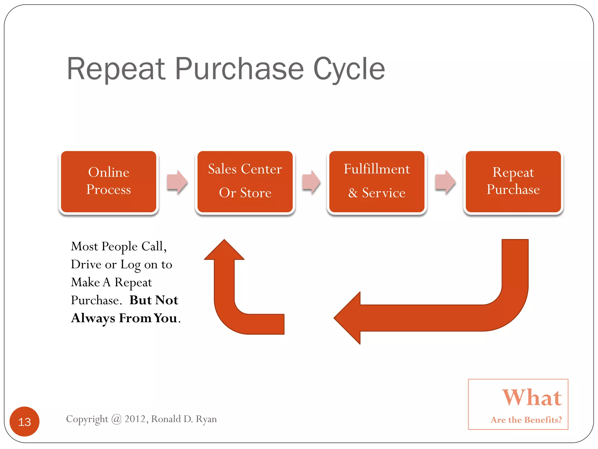Repeat Purchase Cycle

         Online                    Sales Center   Fulfillment    Repeat
         Process                     Or Store      & Service    Purchase


      Most People Call,
      Drive or Log on to
      Make A Repeat
      Purchase. But Not
      Always From You.




                                                                  What
13   Copyright @ 2012, Ronald D. Ryan                           Are the Benefits?
 