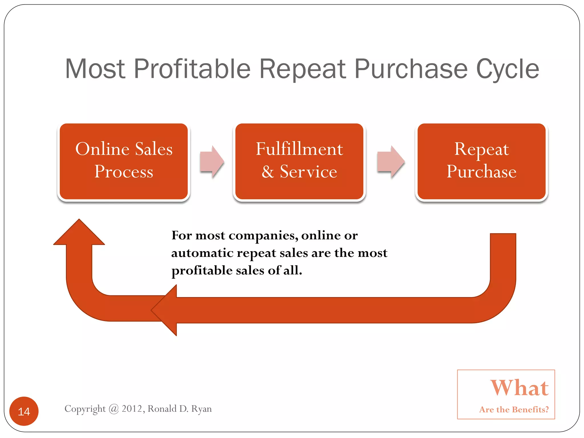 Most Profitable Repeat Purchase Cycle

       Online Sales                      Fulfillment               Repeat
        Process                           & Service               Purchase

                            For most companies, online or
                            automatic repeat sales are the most
                            profitable sales of all.




                                                                       What
14   Copyright @ 2012, Ronald D. Ryan                                Are the Benefits?
 