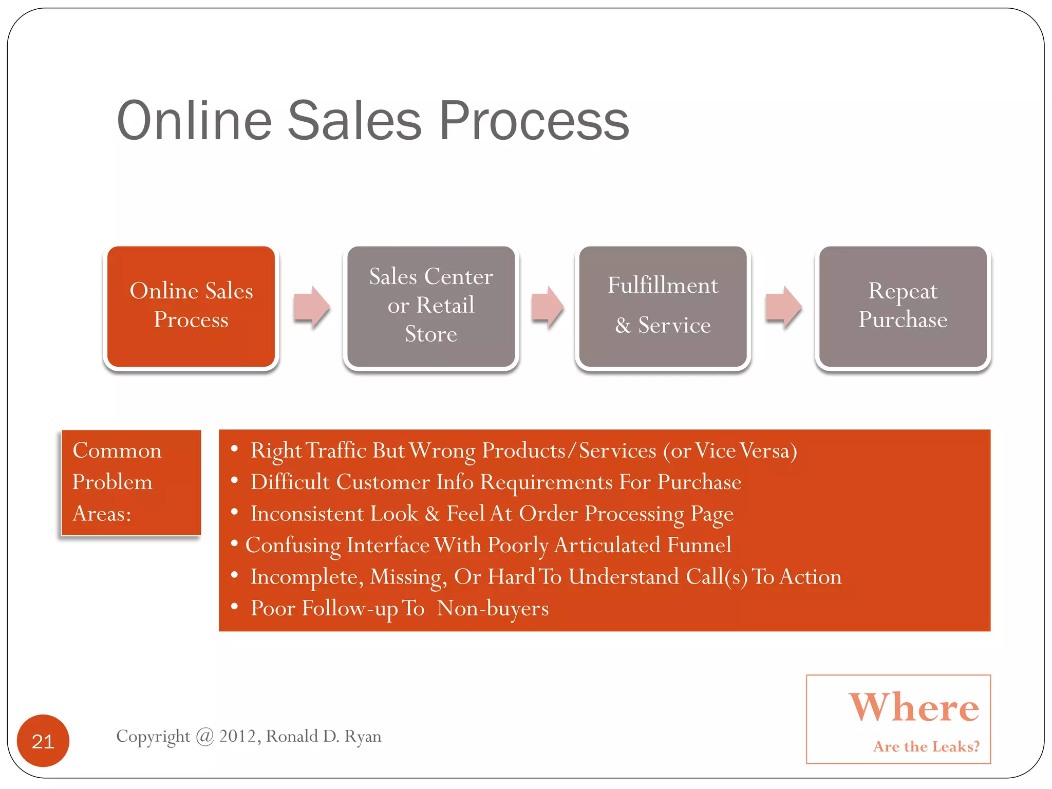Online Sales Process

                                      Sales Center         Fulfillment
         Online Sales                                                                  Repeat
                                        or Retail
          Process                                           & Service                 Purchase
                                          Store



     Common          • Right Traffic But Wrong Products/Services (or Vice Versa)
     Problem         • Difficult Customer Info Requirements For Purchase
     Areas:          • Inconsistent Look & Feel At Order Processing Page
                     • Confusing Interface With Poorly Articulated Funnel
                     • Incomplete, Missing, Or Hard To Understand Call(s) To Action
                     • Poor Follow-up To Non-buyers



        Copyright @ 2012, Ronald D. Ryan
                                                                                      Where
21                                                                                     Are the Leaks?
 