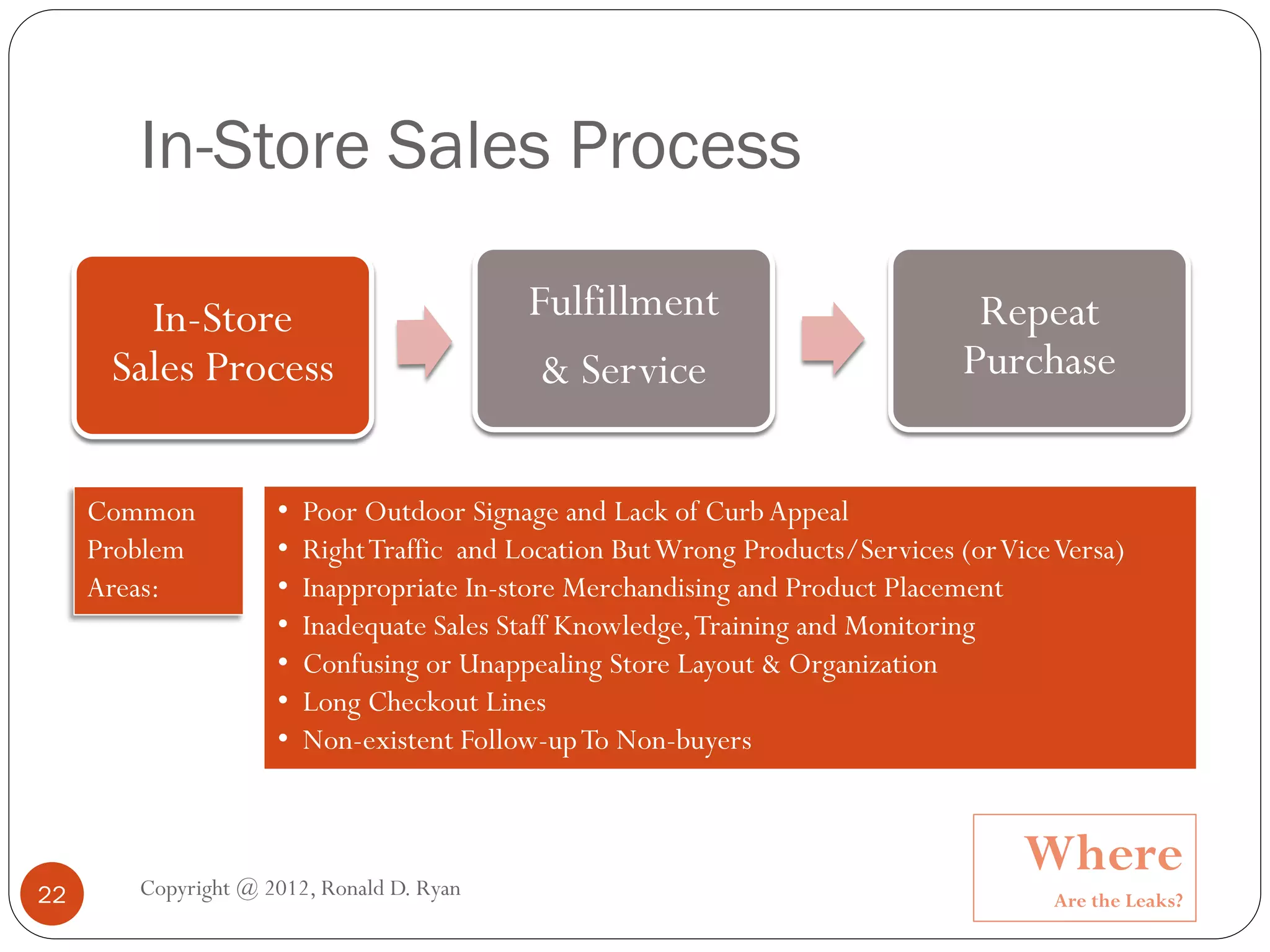 In-Store Sales Process

        In-Store                            Fulfillment                           Repeat
      Sales Process                          & Service                           Purchase


     Common          •   Poor Outdoor Signage and Lack of Curb Appeal
     Problem         •   Right Traffic and Location But Wrong Products/Services (or Vice Versa)
     Areas:          •   Inappropriate In-store Merchandising and Product Placement
                     •   Inadequate Sales Staff Knowledge, Training and Monitoring
                     •   Confusing or Unappealing Store Layout & Organization
                     •   Long Checkout Lines
                     •   Non-existent Follow-up To Non-buyers



        Copyright @ 2012, Ronald D. Ryan
                                                                                      Where
22                                                                                      Are the Leaks?
 