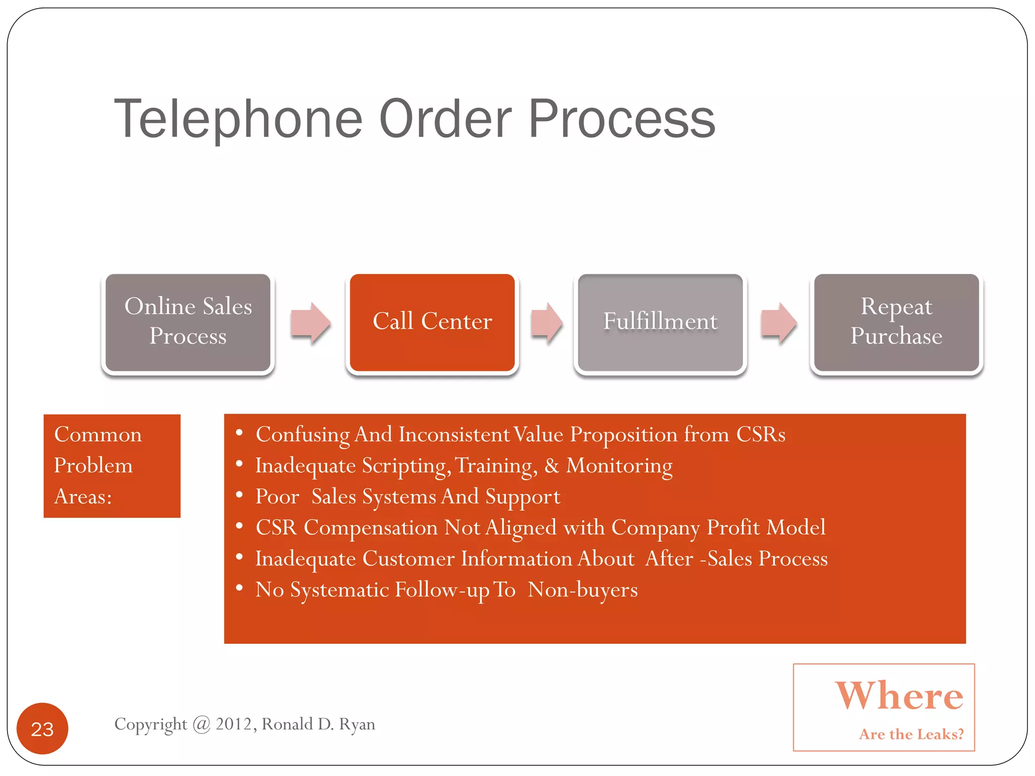 Telephone Order Process


      Online Sales                                                                   Repeat
                                    Call Center           Fulfillment
       Process                                                                      Purchase


 Common            •   Confusing And Inconsistent Value Proposition from CSRs
 Problem           •   Inadequate Scripting, Training, & Monitoring
 Areas:            •   Poor Sales Systems And Support
                   •   CSR Compensation Not Aligned with Company Profit Model
                   •   Inadequate Customer Information About After -Sales Process
                   •   No Systematic Follow-up To Non-buyers




     Copyright @ 2012, Ronald D. Ryan
                                                                                    Where
23                                                                                  Are the Leaks?
 