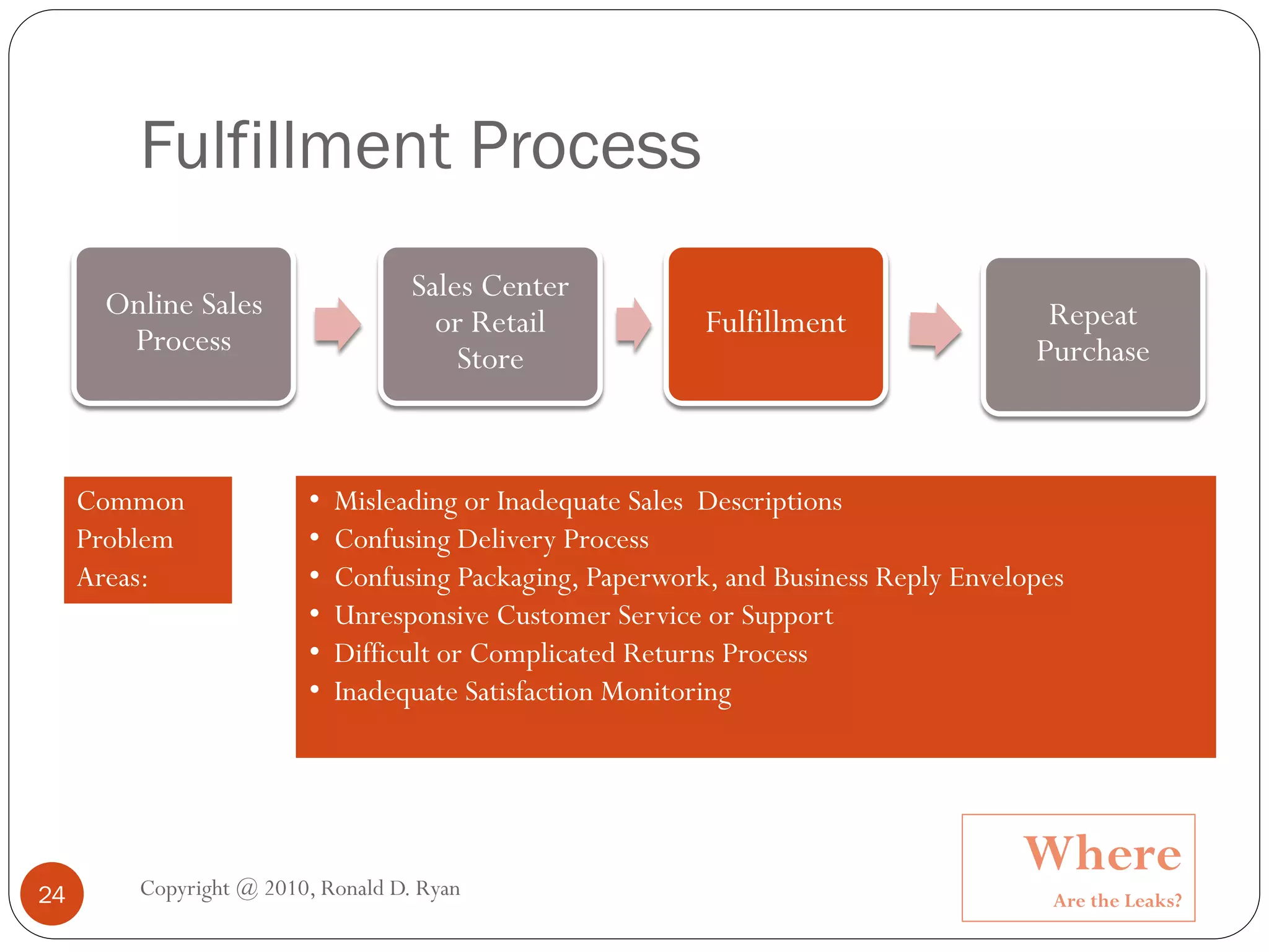 Fulfillment Process
                                    Sales Center
      Online Sales                                                                     Repeat
                                      or Retail            Fulfillment
       Process                                                                        Purchase
                                        Store



     Common              •   Misleading or Inadequate Sales Descriptions
     Problem             •   Confusing Delivery Process
     Areas:              •   Confusing Packaging, Paperwork, and Business Reply Envelopes
                         •   Unresponsive Customer Service or Support
                         •   Difficult or Complicated Returns Process
                         •   Inadequate Satisfaction Monitoring




         Copyright @ 2010, Ronald D. Ryan
                                                                                     Where
24                                                                                      Are the Leaks?
 