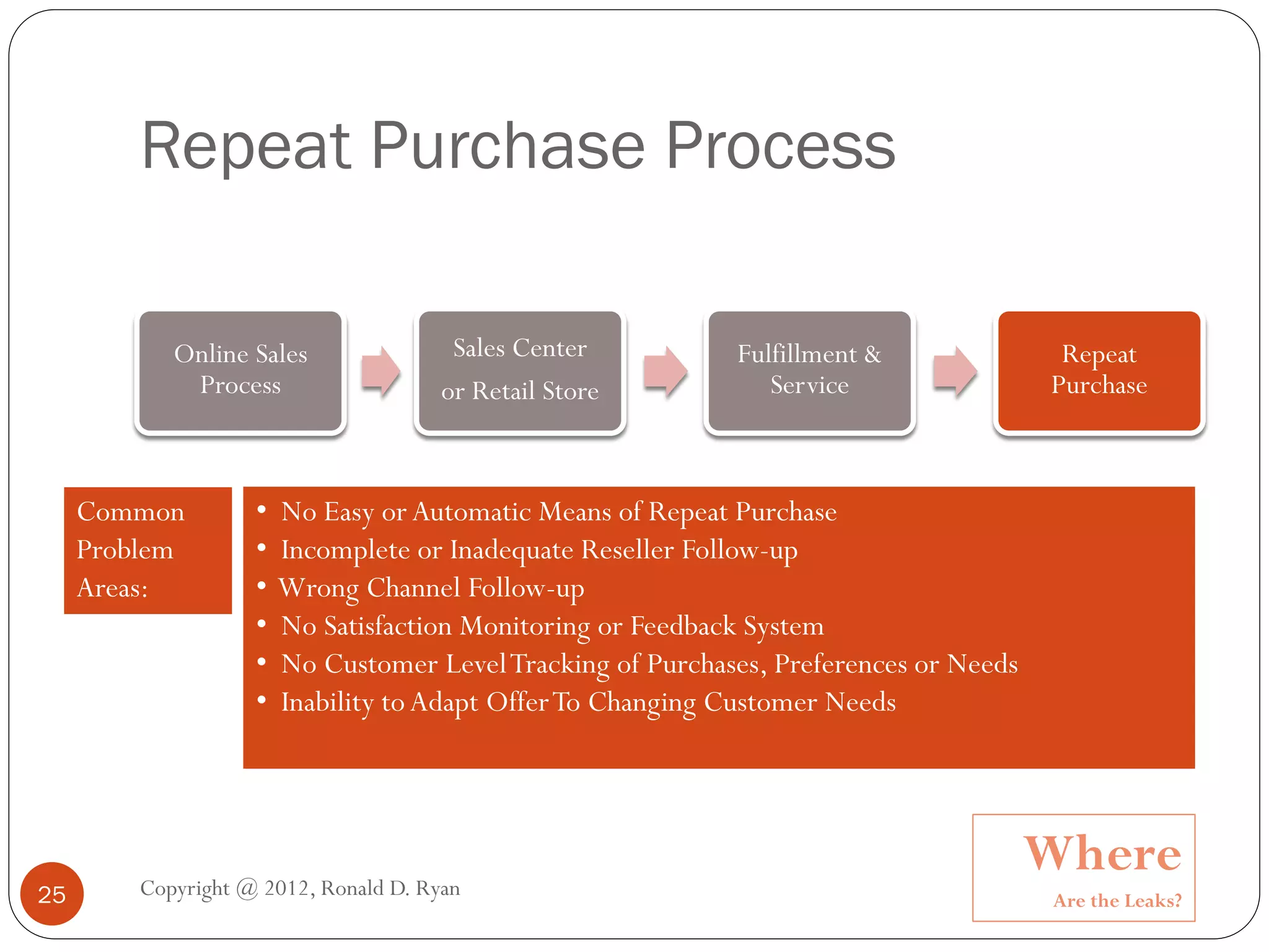 Repeat Purchase Process

            Online Sales                Sales Center         Fulfillment &               Repeat
             Process                   or Retail Store          Service                 Purchase



     Common         •   No Easy or Automatic Means of Repeat Purchase
     Problem        •   Incomplete or Inadequate Reseller Follow-up
     Areas:         •   Wrong Channel Follow-up
                    •   No Satisfaction Monitoring or Feedback System
                    •   No Customer Level Tracking of Purchases, Preferences or Needs
                    •   Inability to Adapt Offer To Changing Customer Needs




         Copyright @ 2012, Ronald D. Ryan
                                                                                        Where
25                                                                                      Are the Leaks?
 