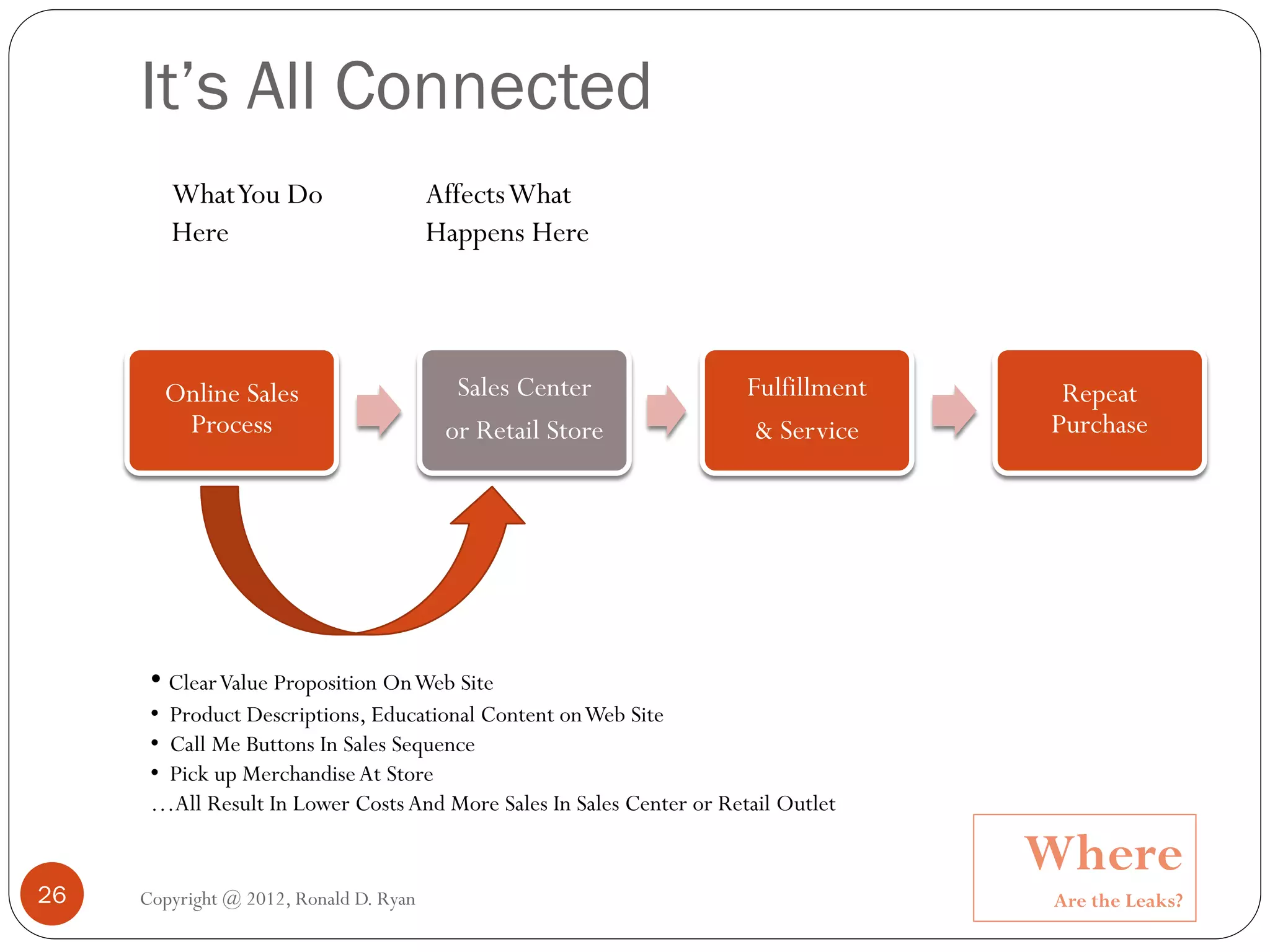 It’s All Connected
        What You Do                     Affects What
        Here                            Happens Here




       Online Sales                       Sales Center                Fulfillment    Repeat
        Process                          or Retail Store               & Service    Purchase




      • Clear Value Proposition On Web Site
      • Product Descriptions, Educational Content on Web Site
      • Call Me Buttons In Sales Sequence
      • Pick up Merchandise At Store
      …All Result In Lower Costs And More Sales In Sales Center or Retail Outlet

                                                                                    Where
26   Copyright @ 2012, Ronald D. Ryan                                               Are the Leaks?
 