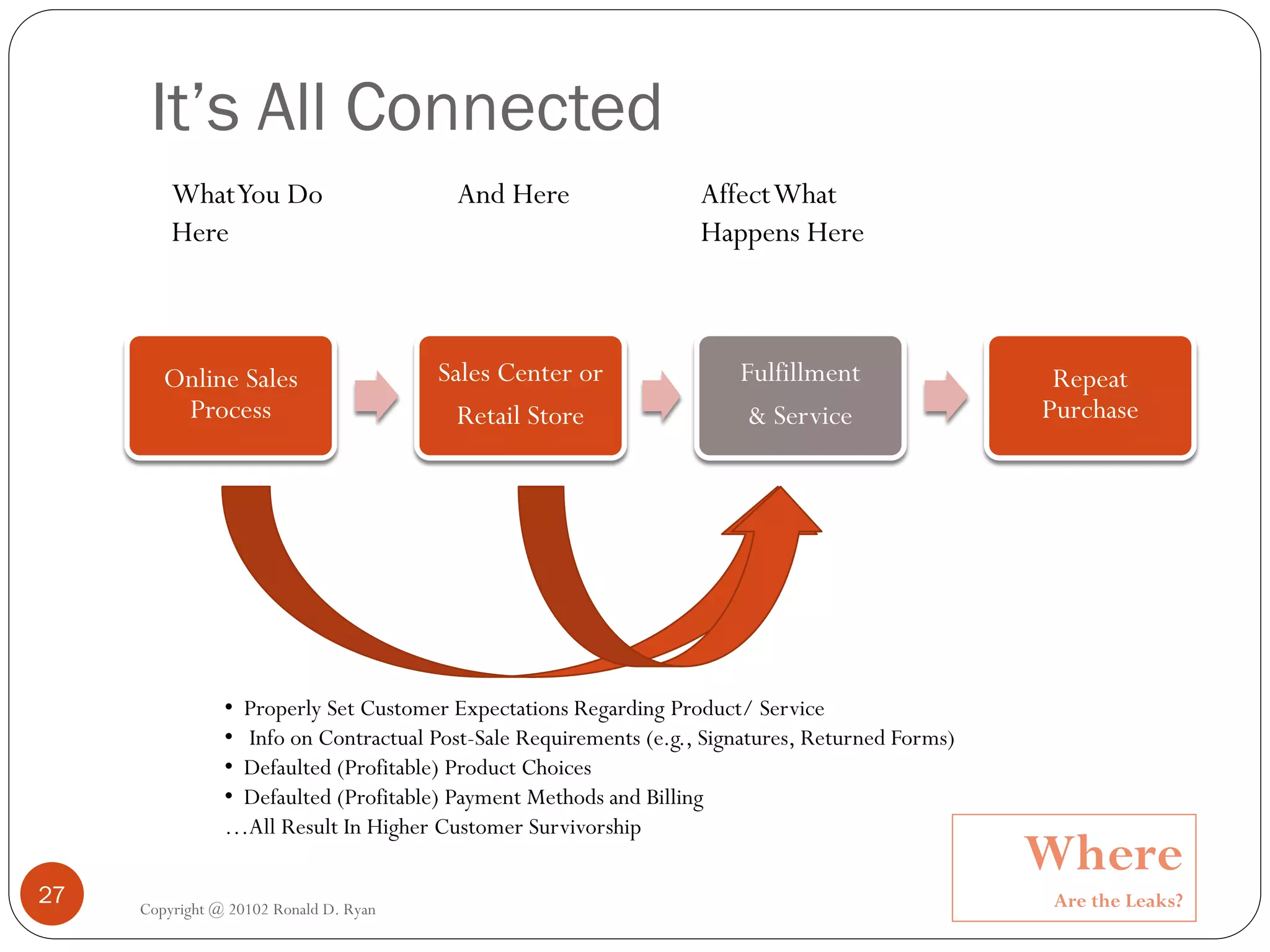 It’s All Connected
         What You Do                     And Here                  Affect What
         Here                                                      Happens Here



        Online Sales                    Sales Center or                Fulfillment                 Repeat
         Process                          Retail Store                  & Service                 Purchase




                • Properly Set Customer Expectations Regarding Product/ Service
                • Info on Contractual Post-Sale Requirements (e.g., Signatures, Returned Forms)
                • Defaulted (Profitable) Product Choices
                • Defaulted (Profitable) Payment Methods and Billing
                …All Result In Higher Customer Survivorship
                                                                                                  Where
27   Copyright @ 20102 Ronald D. Ryan                                                             Are the Leaks?
 