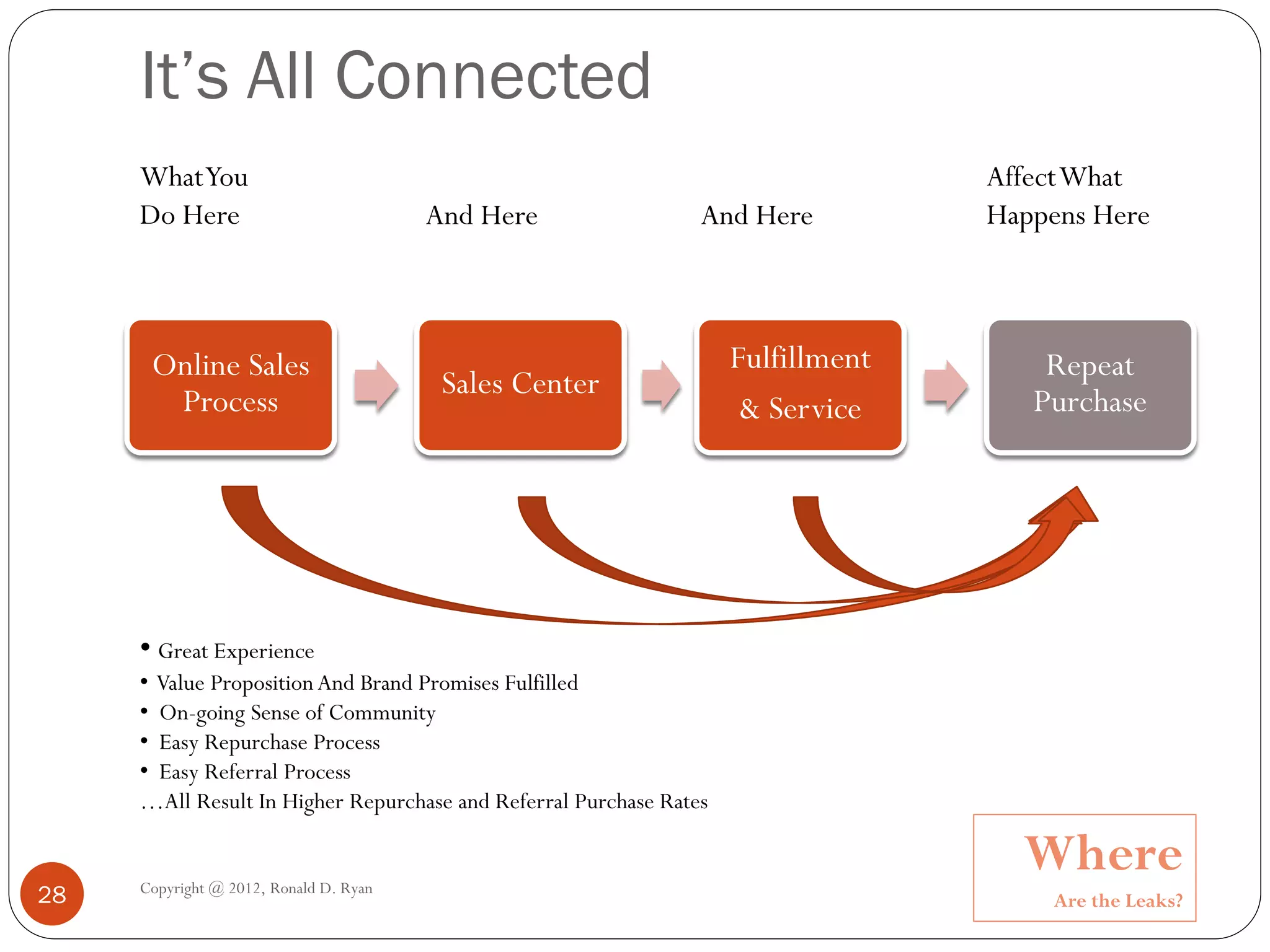 It’s All Connected
     What You                                                                     Affect What
     Do Here                            And Here                And Here          Happens Here



      Online Sales                                                  Fulfillment       Repeat
                                         Sales Center
       Process                                                       & Service       Purchase




     • Great Experience
     • Value Proposition And Brand Promises Fulfilled
     • On-going Sense of Community
     • Easy Repurchase Process
     • Easy Referral Process
     …All Result In Higher Repurchase and Referral Purchase Rates


     Copyright @ 2012, Ronald D. Ryan
                                                                                    Where
28                                                                                    Are the Leaks?
 