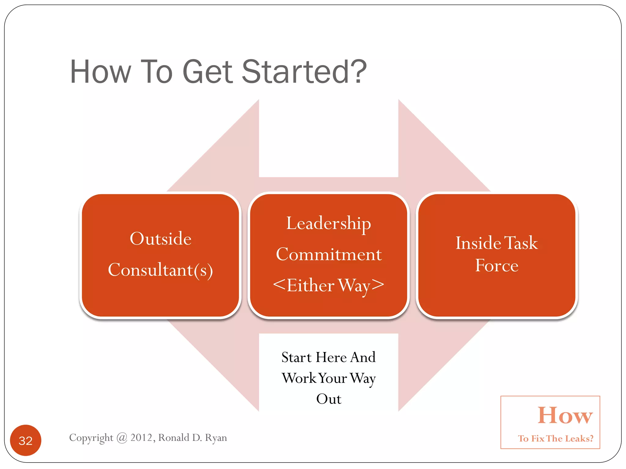How To Get Started?



                                         Leadership
              Outside                                    Inside Task
                                        Commitment
            Consultant(s)                                   Force
                                        <Either Way>


                                        Start Here And
                                        Work Your Way
                                              Out
                                                                     How
32   Copyright @ 2012, Ronald D. Ryan                            To Fix The Leaks?
 