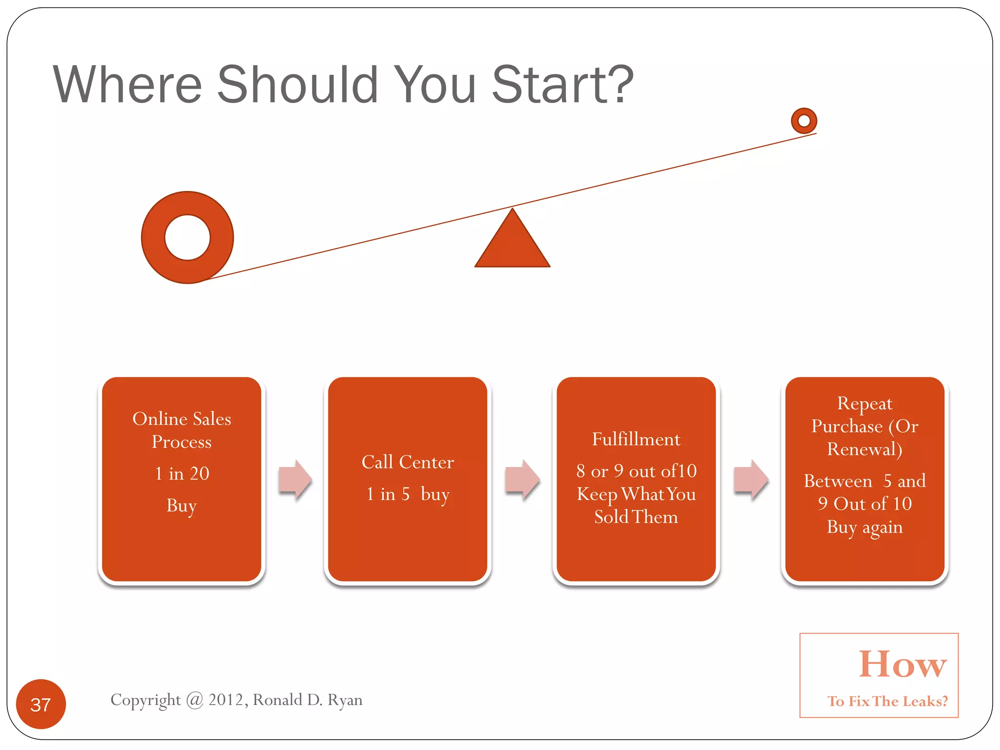Where Should You Start?




                                                                        Repeat
       Online Sales                                                  Purchase (Or
        Process                                     Fulfillment        Renewal)
                                    Call Center   8 or 9 out of10
         1 in 20                                                    Between 5 and
                                    1 in 5 buy    Keep What You       9 Out of 10
           Buy
                                                    Sold Them          Buy again




                                                                          How
37   Copyright @ 2012, Ronald D. Ryan                                 To Fix The Leaks?
 