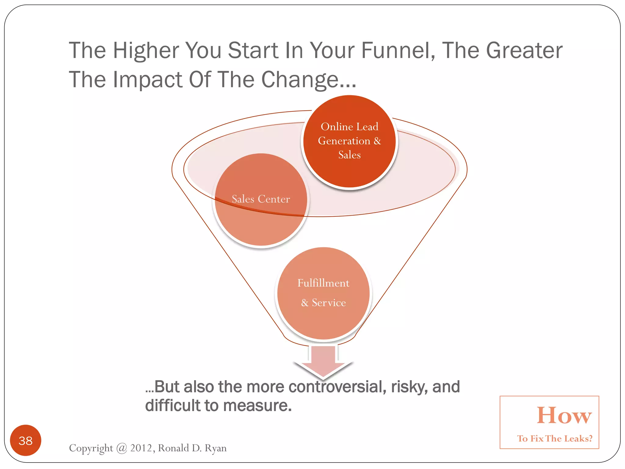 The Higher You Start In Your Funnel, The Greater
     The Impact Of The Change…
                                                           Online Lead
                                                           Generation &
                                                              Sales


                                        Sales Center




                                                       Fulfillment
                                                        & Service




                    …But  also the more controversial, risky, and
                    difficult to measure.
                                                                              How
38                                                                        To Fix The Leaks?
     Copyright @ 2012, Ronald D. Ryan
 