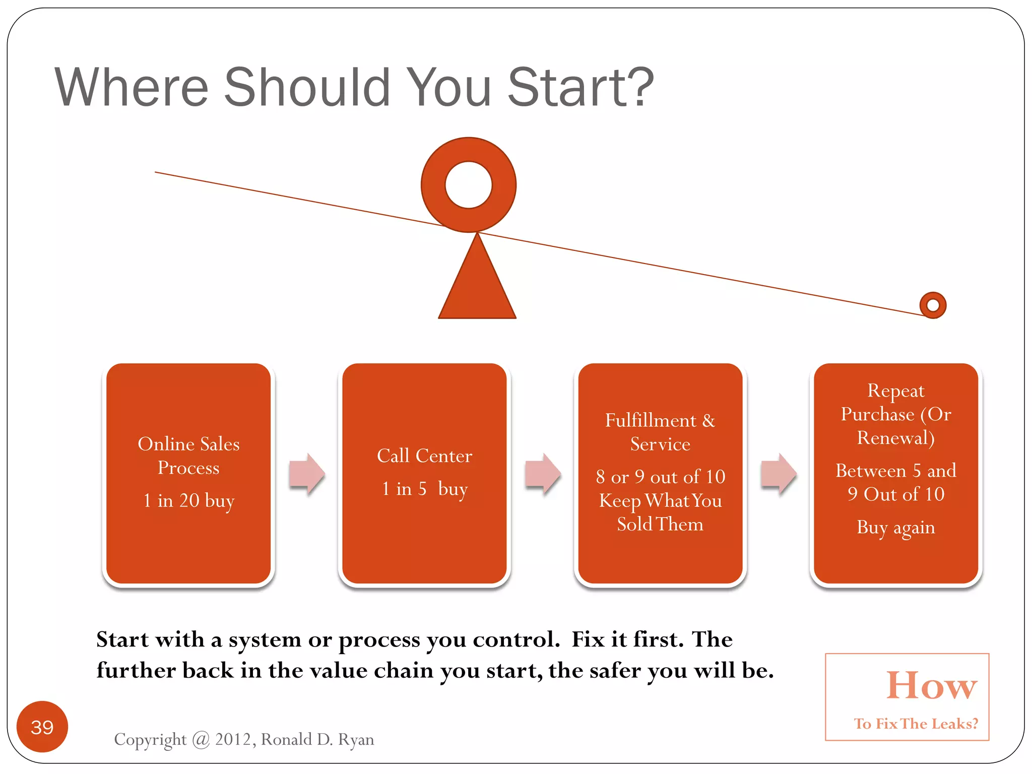 Where Should You Start?




                                                                             Repeat
                                                        Fulfillment &     Purchase (Or
        Online Sales                                       Service          Renewal)
                                         Call Center
          Process                                      8 or 9 out of 10   Between 5 and
                                         1 in 5 buy                        9 Out of 10
        1 in 20 buy                                    Keep What You
                                                          Sold Them         Buy again



     Start with a system or process you control. Fix it first. The
     further back in the value chain you start, the safer you will be.
                                                                                How
39                                                                          To Fix The Leaks?
      Copyright @ 2012, Ronald D. Ryan
 