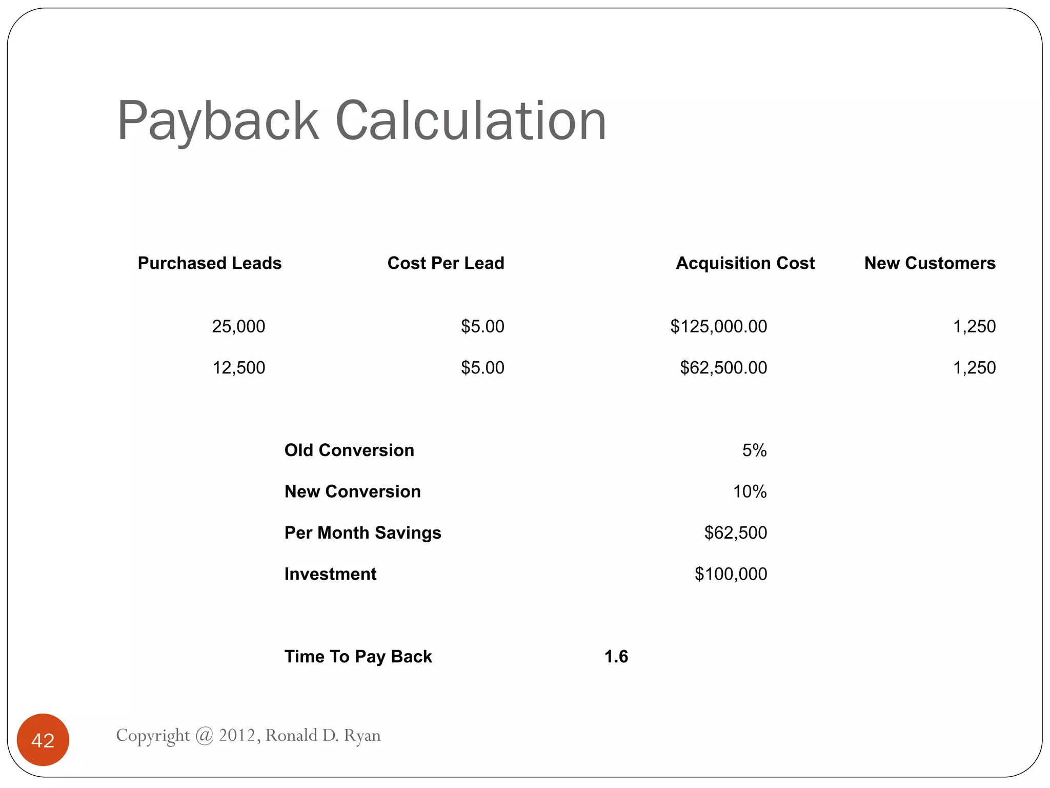 Payback Calculation

       Purchased Leads                  Cost Per Lead         Acquisition Cost   New Customers


                25,000                          $5.00         $125,000.00                1,250

                12,500                          $5.00          $62,500.00                1,250



                         Old Conversion                               5%

                         New Conversion                              10%

                         Per Month Savings                       $62,500

                         Investment                             $100,000



                         Time To Pay Back               1.6



42   Copyright @ 2012, Ronald D. Ryan
 
