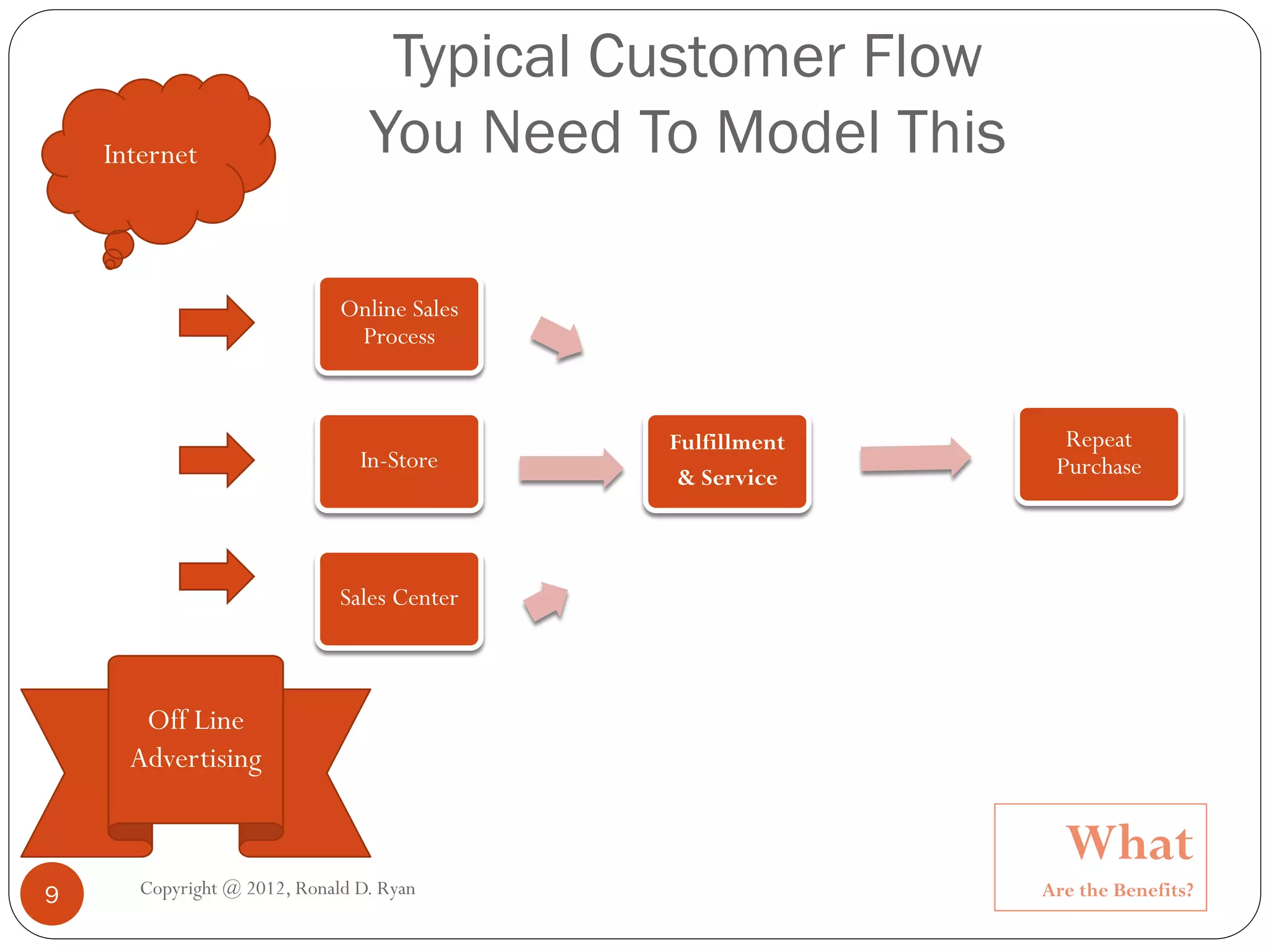 Typical Customer Flow
    Internet                     You Need To Model This

                              Online Sales
                               Process



                                             Fulfillment     Repeat
                                In-Store                    Purchase
                                              & Service



                              Sales Center



       Off Line
      Advertising

                                                             What
9      Copyright @ 2012, Ronald D. Ryan                    Are the Benefits?
 